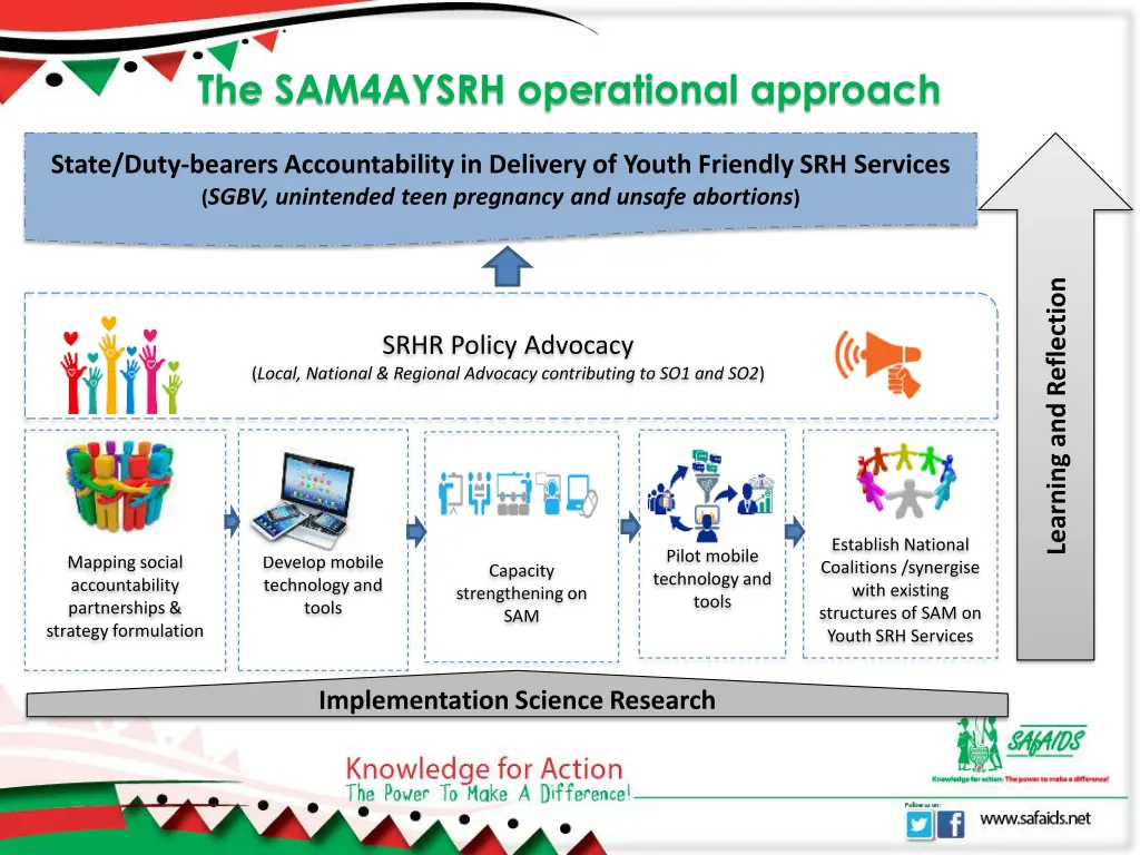 the sam4aysrh operational approach