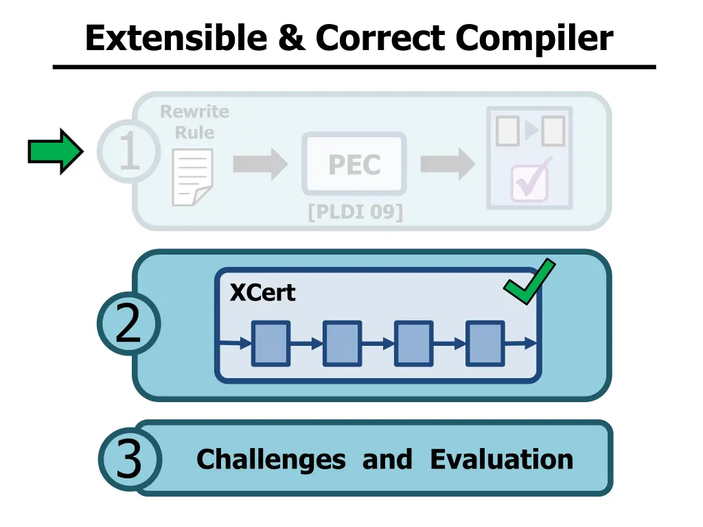 extensible correct compiler 1