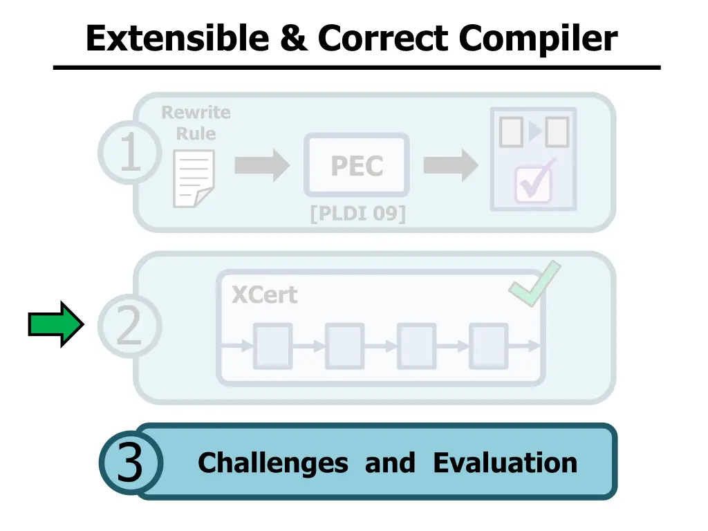 extensible correct compiler 2