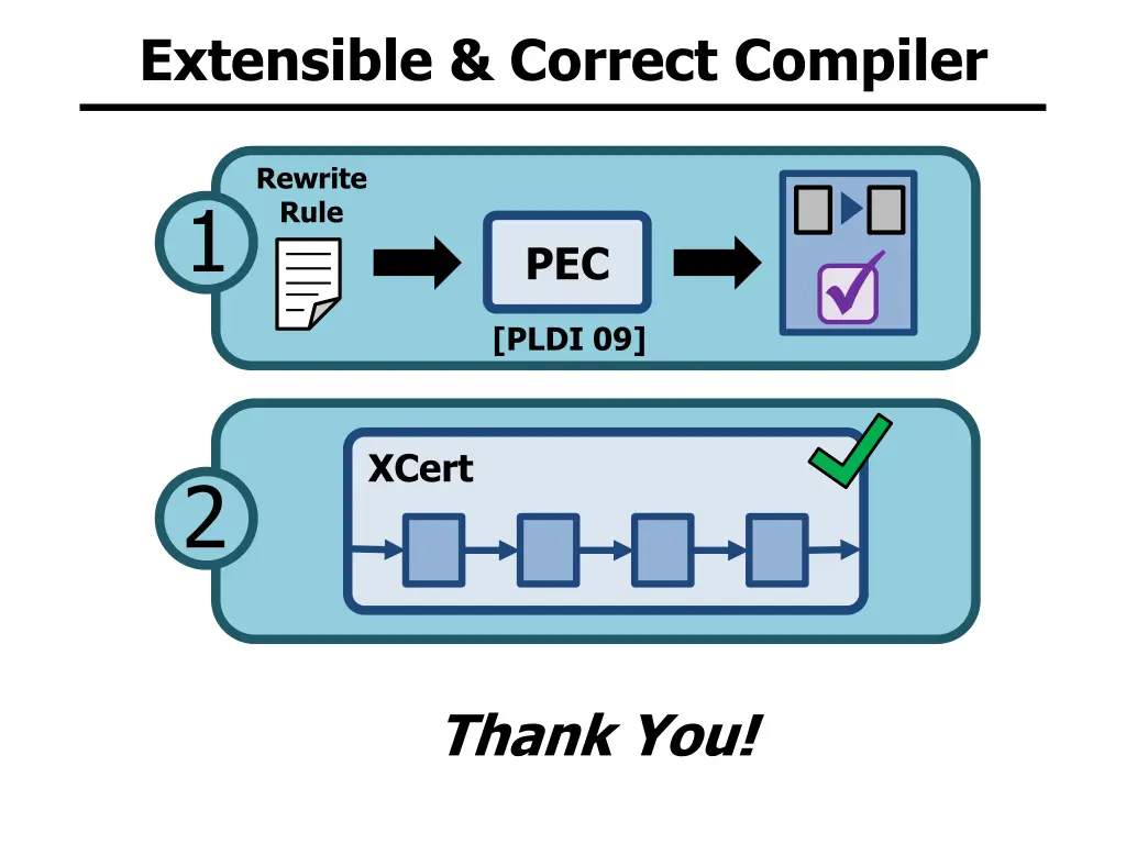 extensible correct compiler 3