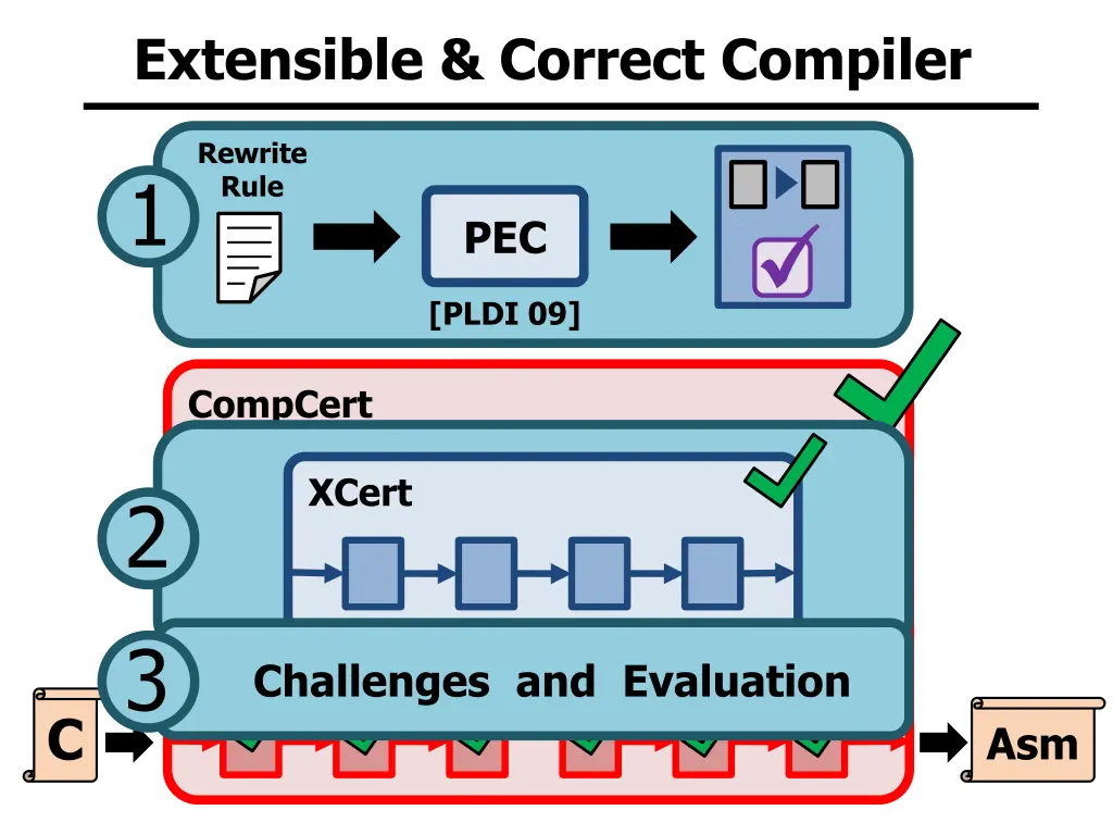 extensible correct compiler