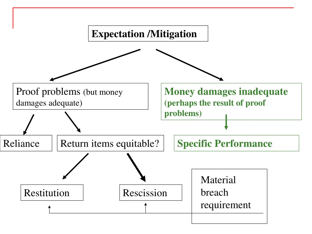 expectation mitigation
