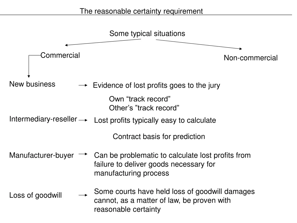 the reasonable certainty requirement