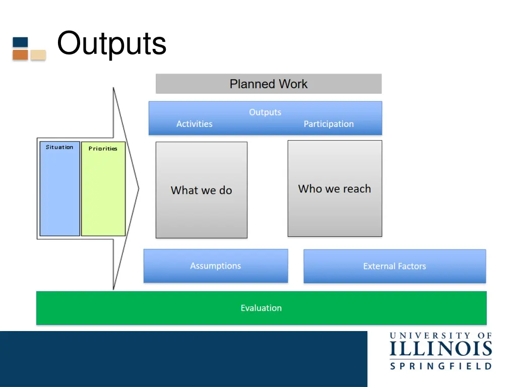 outputs