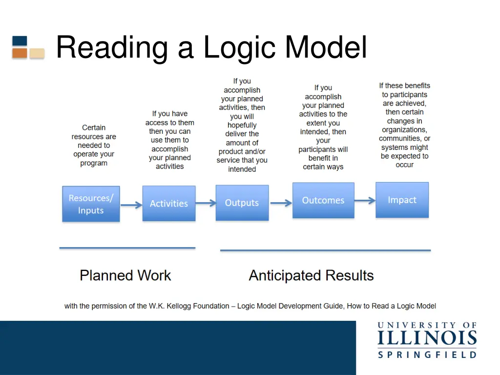 reading a logic model