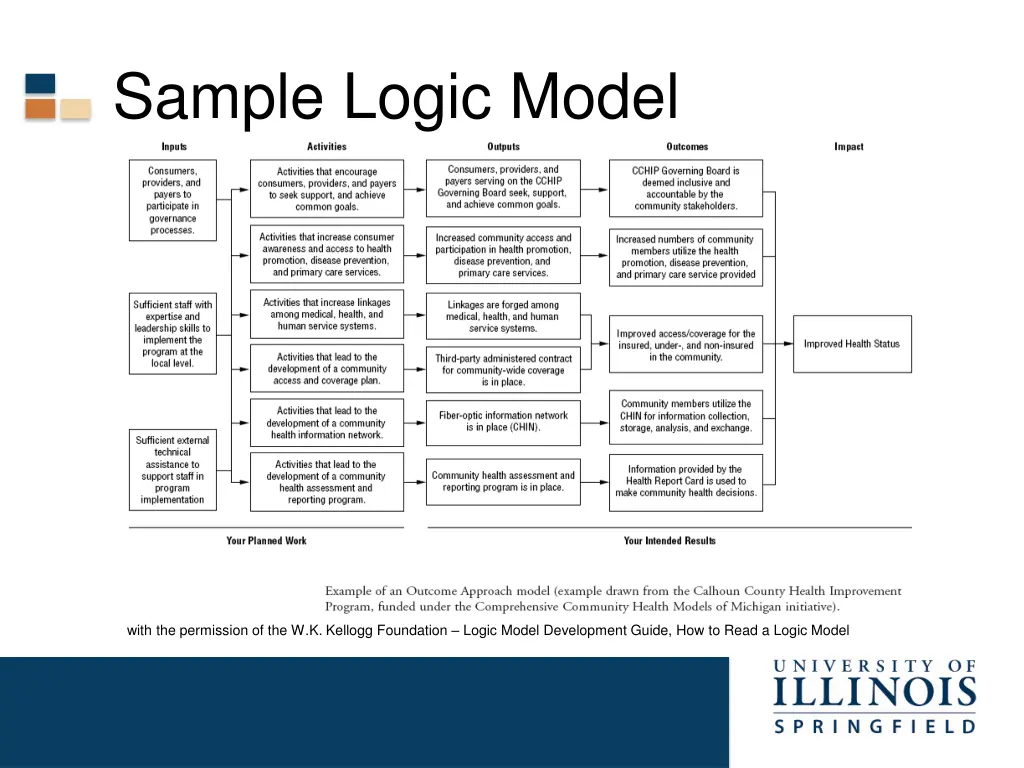 sample logic model