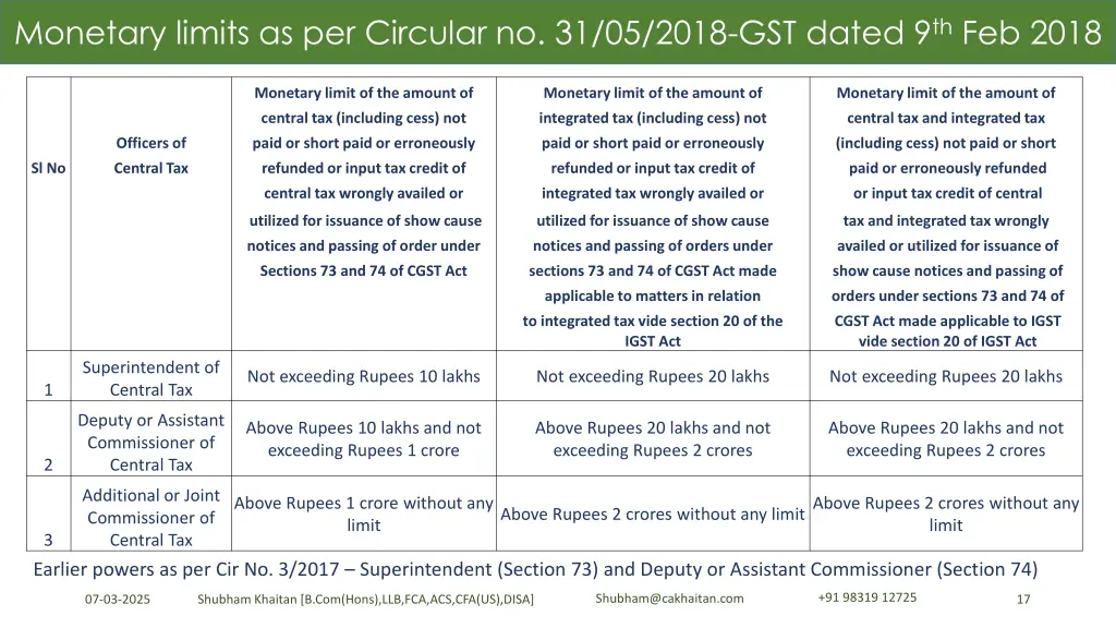 monetary limits as per circular no 31 05 2018