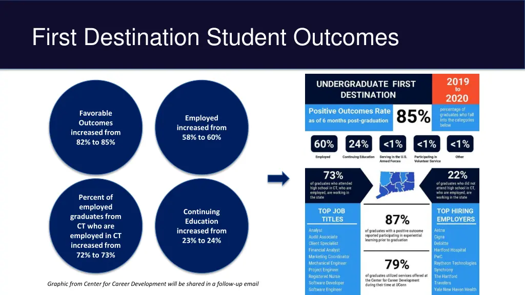 first destination student outcomes