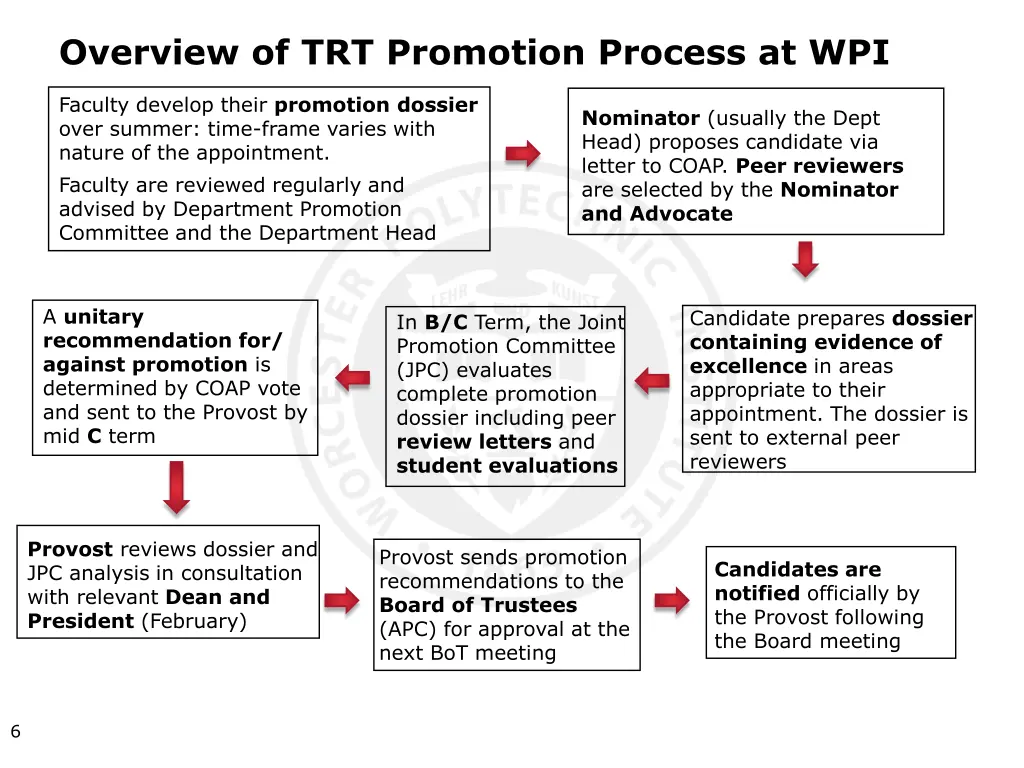 overview of trt promotion process at wpi