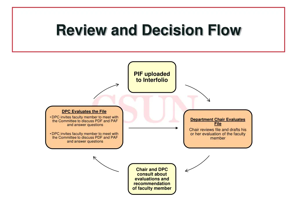 review and decision flow