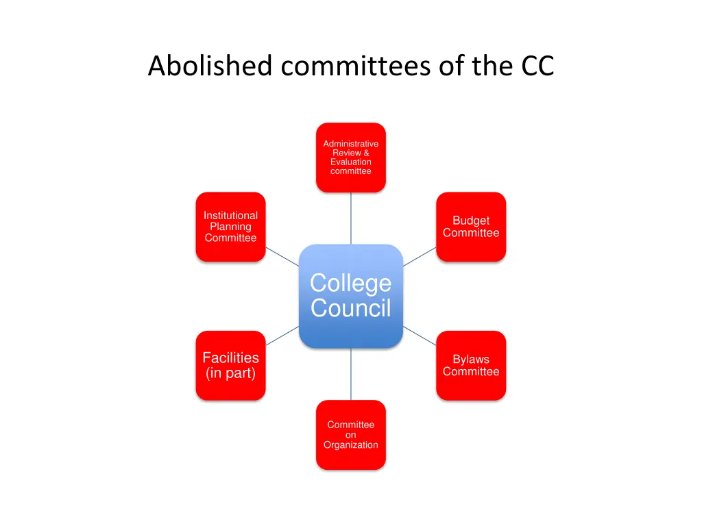 abolished committees of the cc