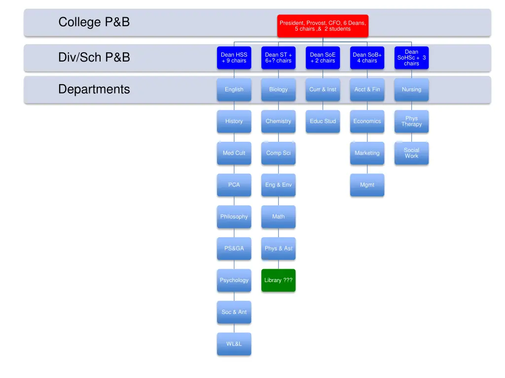 college p b