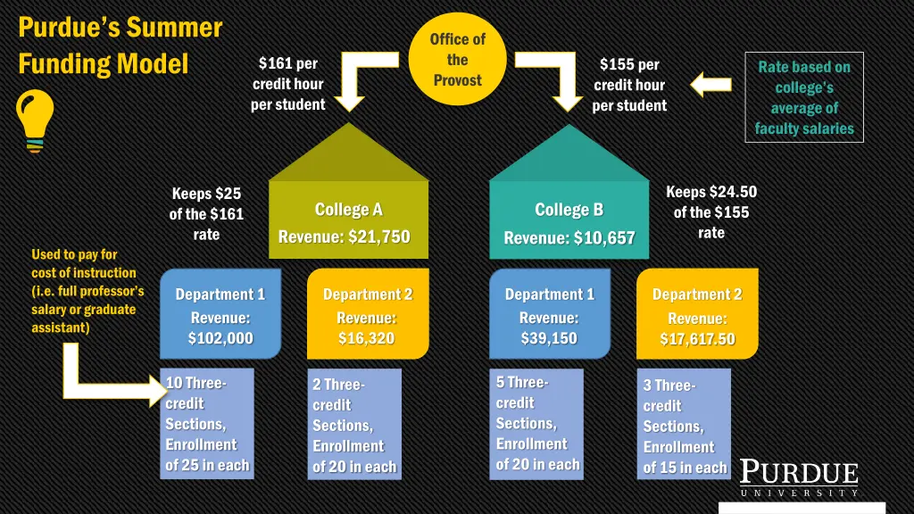 purdue s summer funding model