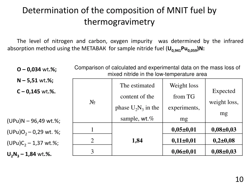 determination of the composition of mnit fuel