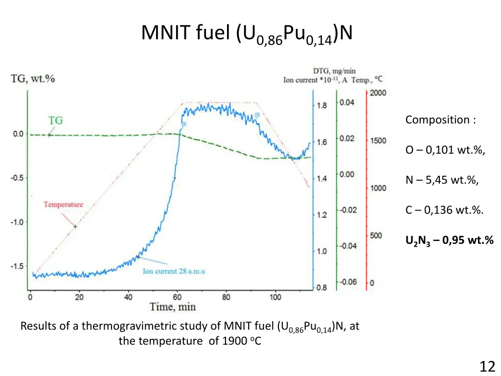 mnit fuel u 0 86 pu 0 14 n
