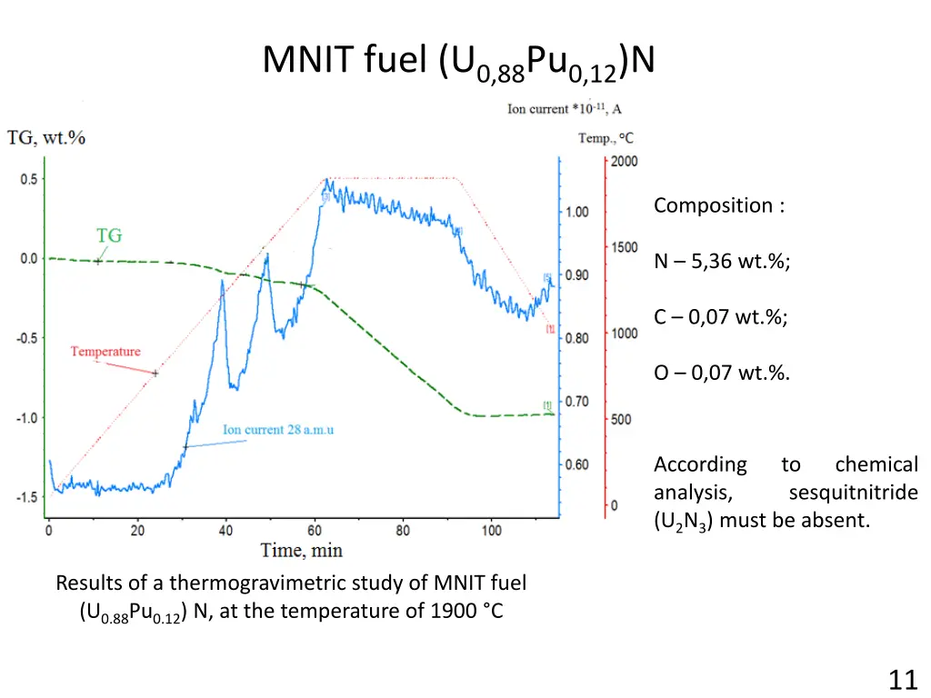 mnit fuel u 0 88 pu 0 12 n