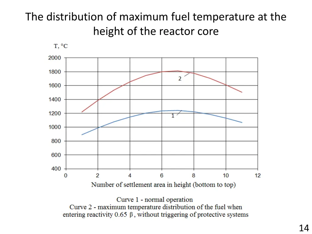 the distribution of maximum fuel temperature