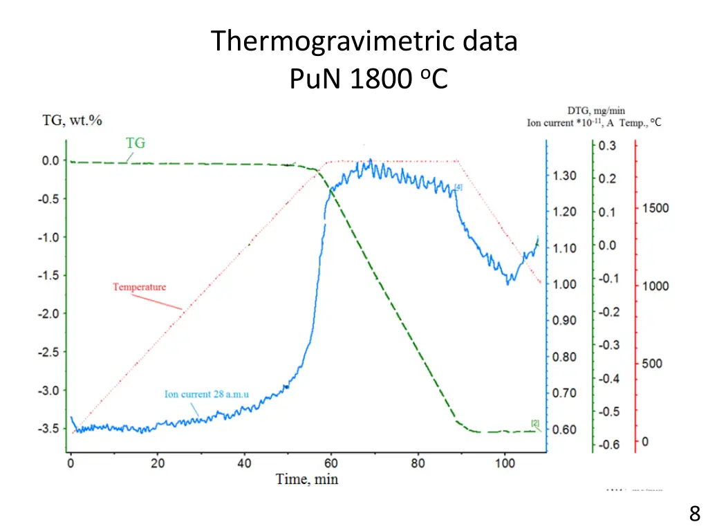 thermogravimetric data pun 1800