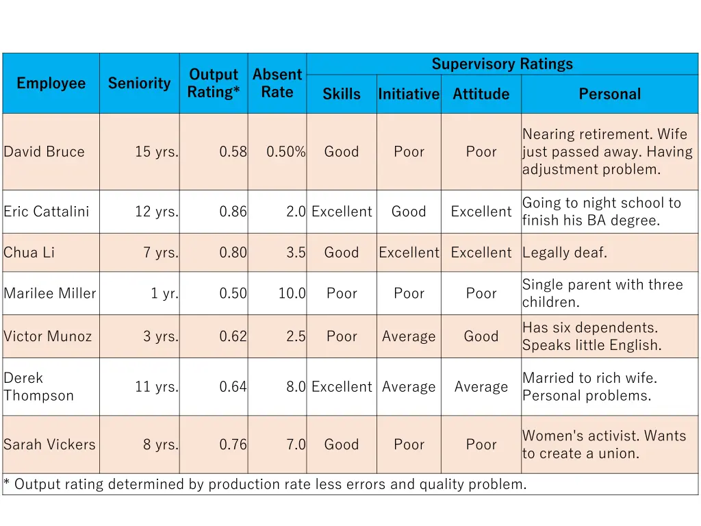 supervisory ratings