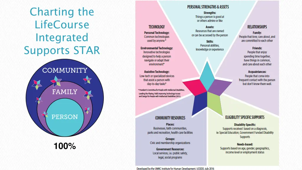 charting the lifecourse integrated supports star