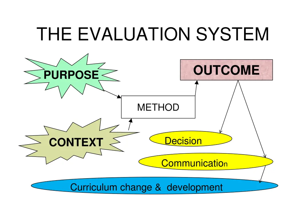 the evaluation system