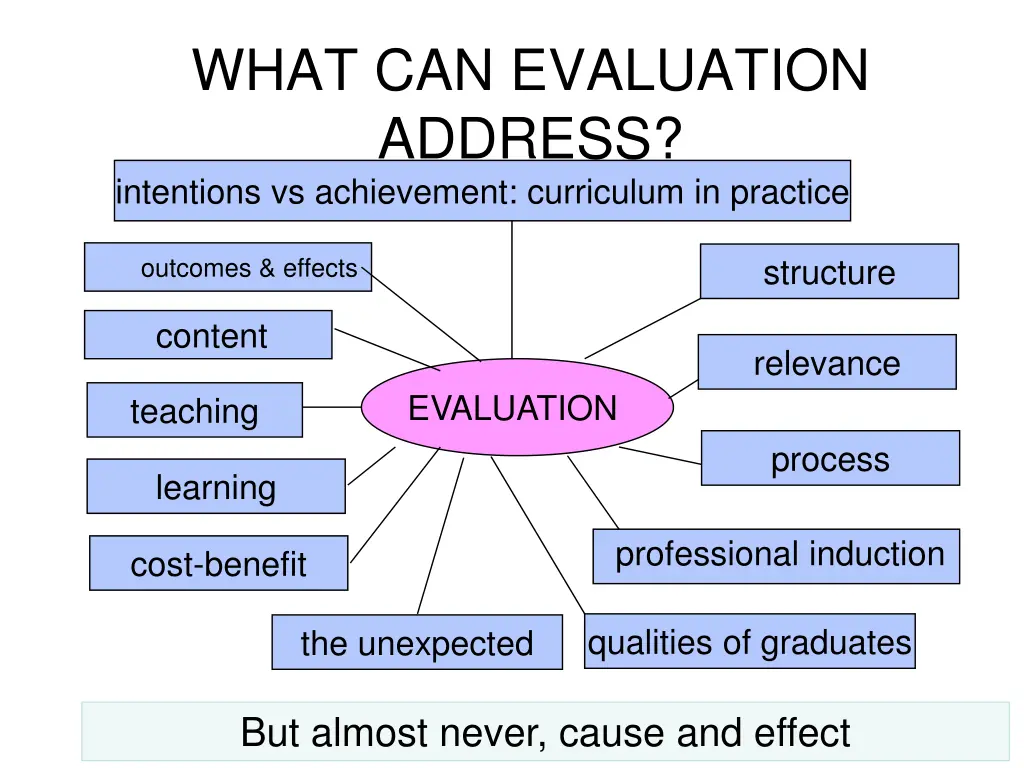 what can evaluation address intentions
