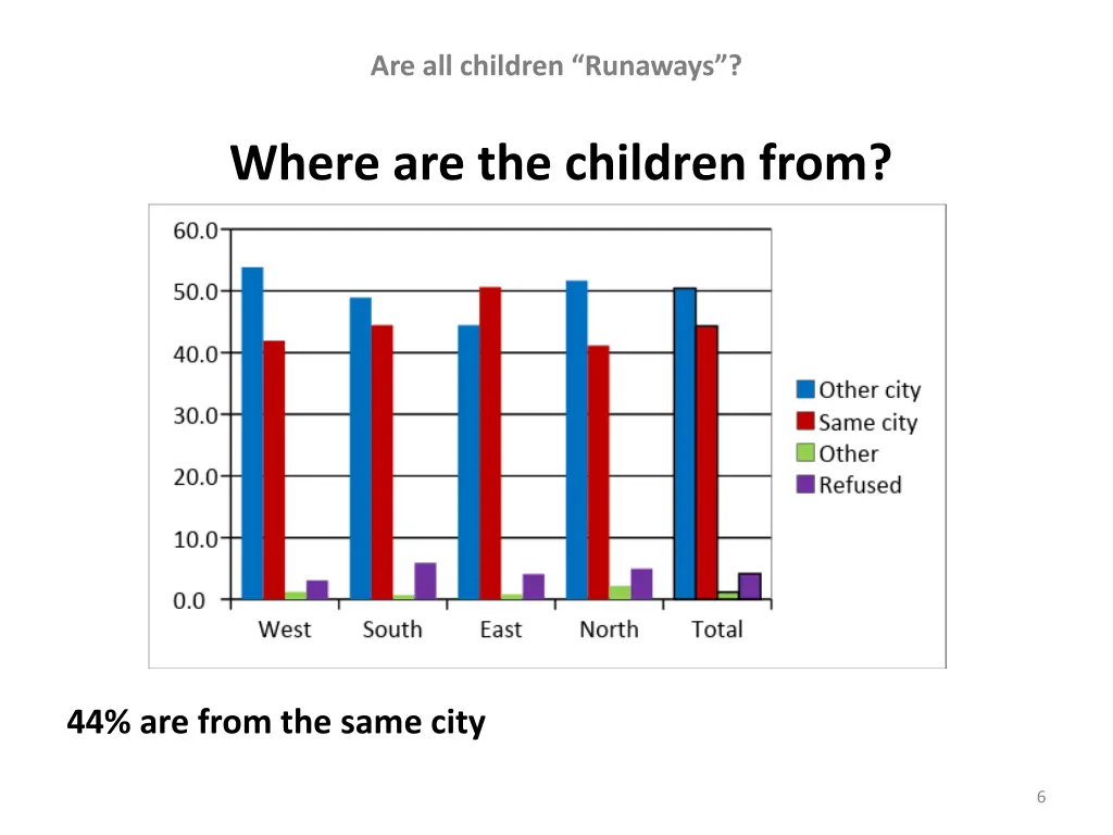 are all children runaways