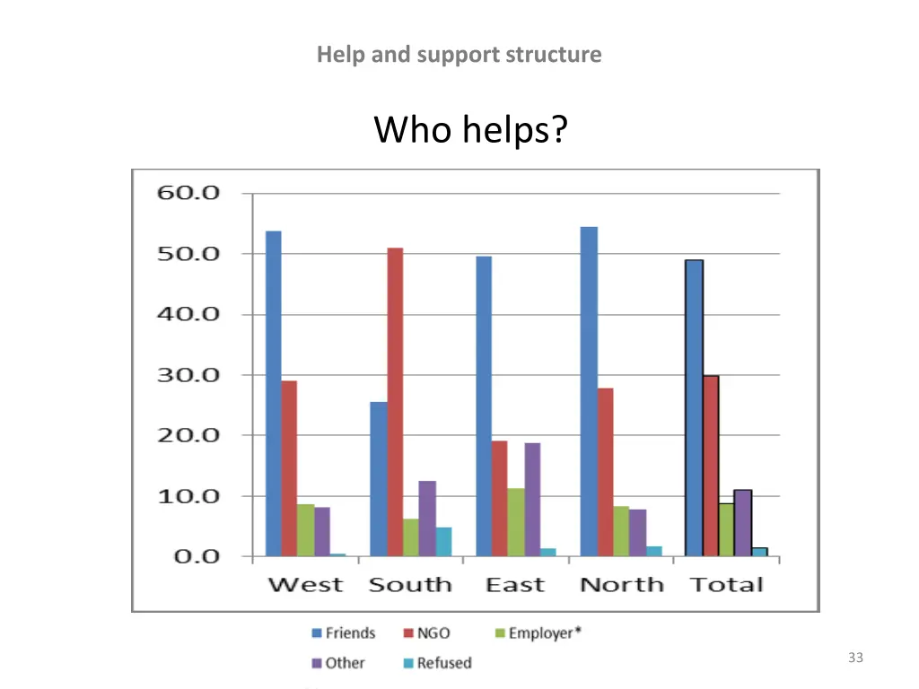 help and support structure 2