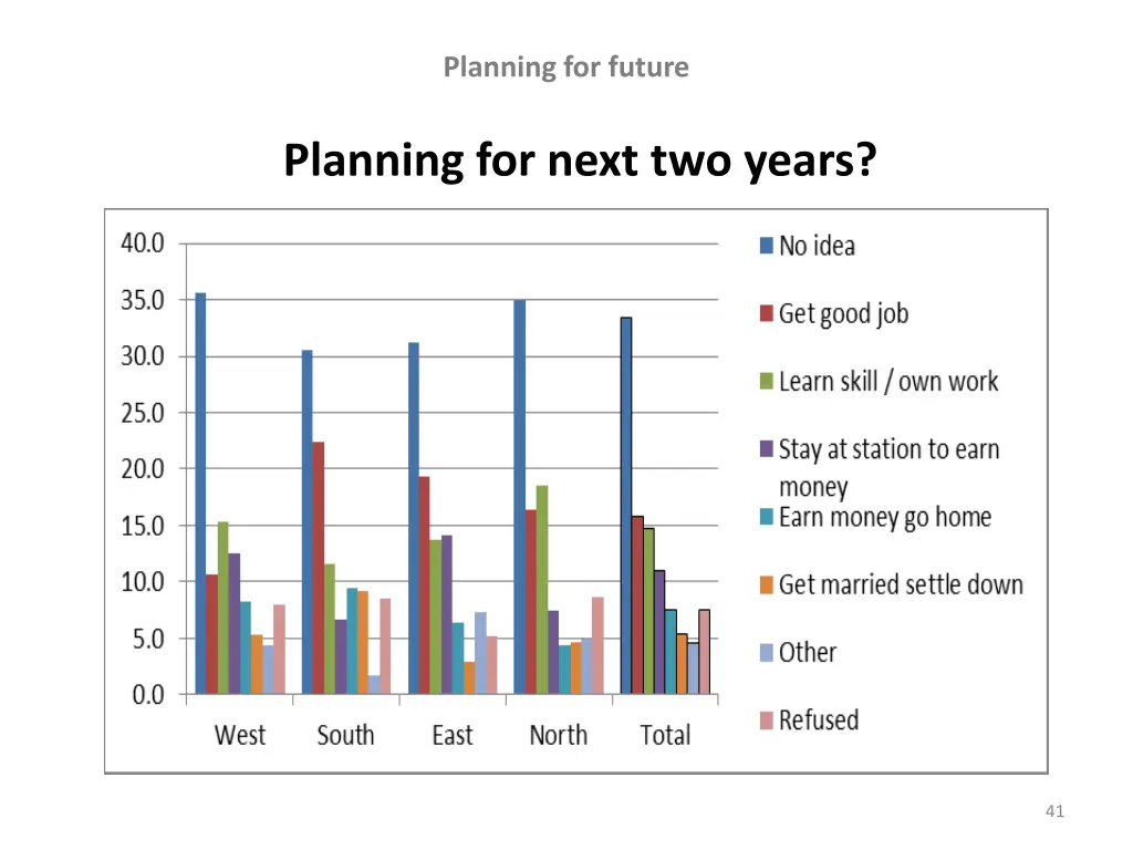 planning for future 3