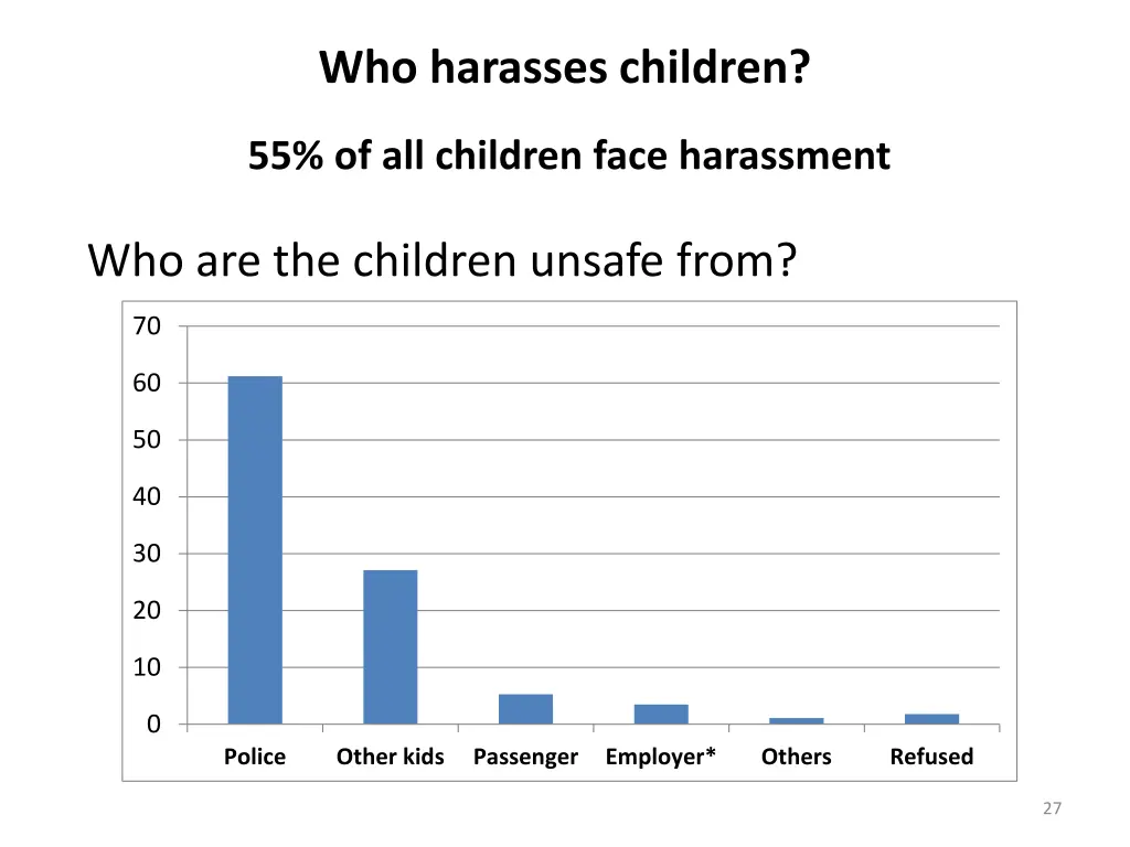 who harasses children