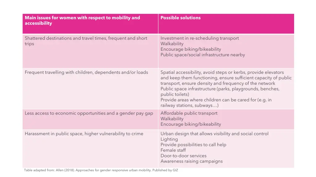 main issues for women with respect to mobility