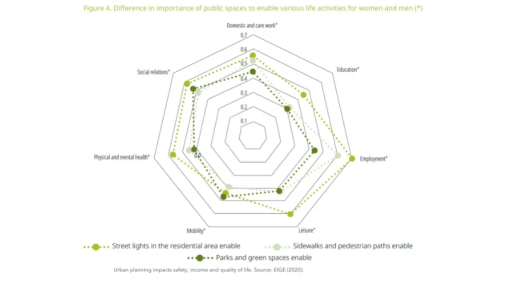 urban planning impacts safety income and quality