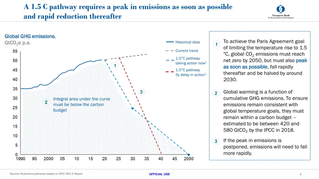 a 1 5 c pathway requires a peak in emissions