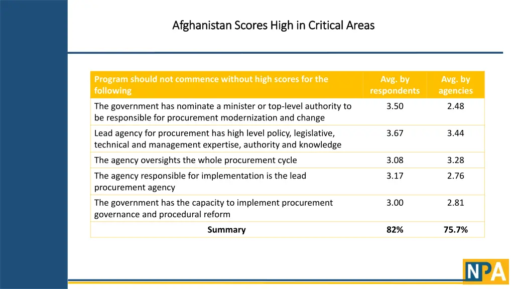 afghanistan scores high in critical areas