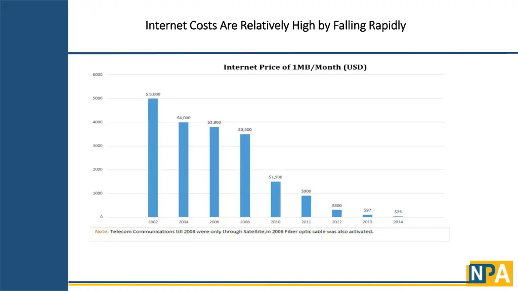 internet costs are relatively high by falling