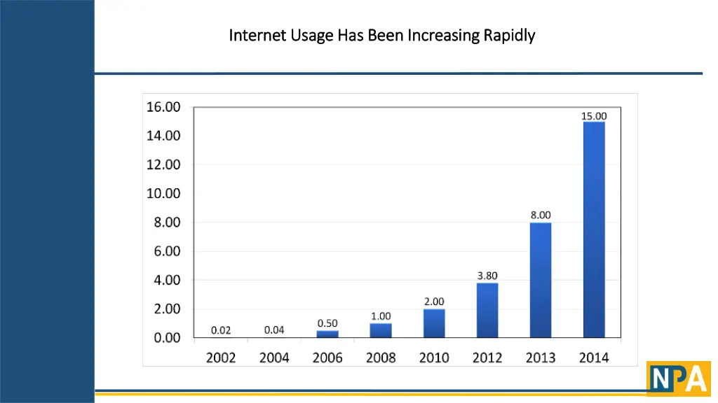 internet usage has been increasing rapidly