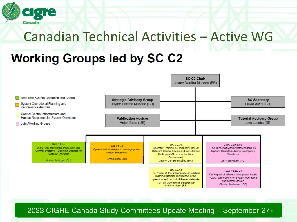 canadian technical activities active wg