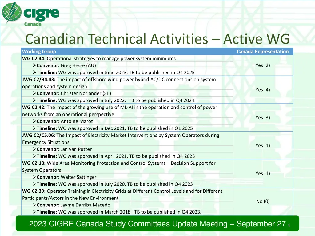 canadian technical activities active wg working