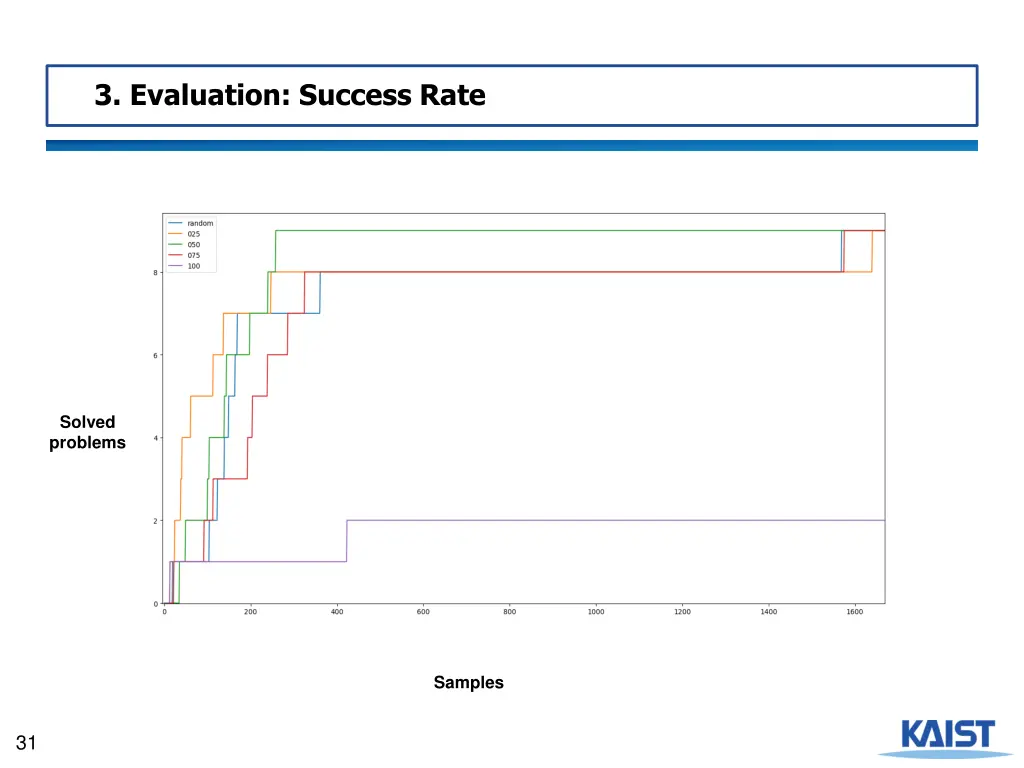 3 evaluation success rate
