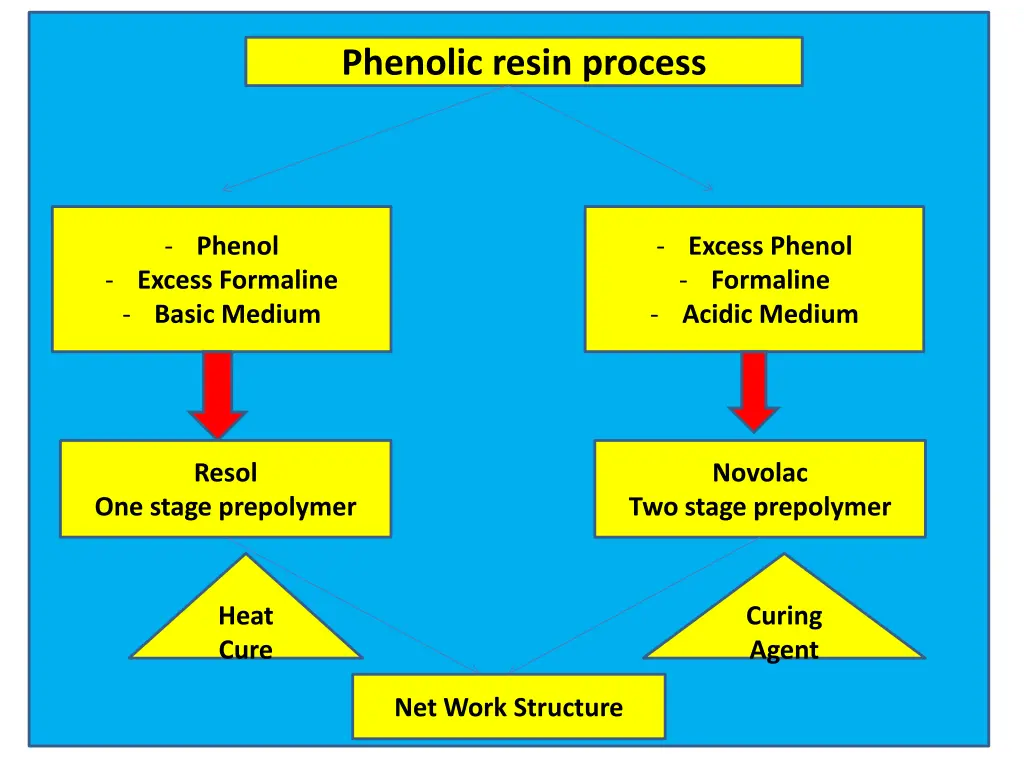 phenolic resin process