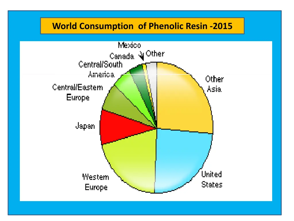world consumption of phenolic resin 2015