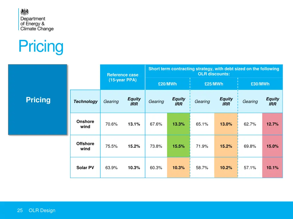 pricing 7