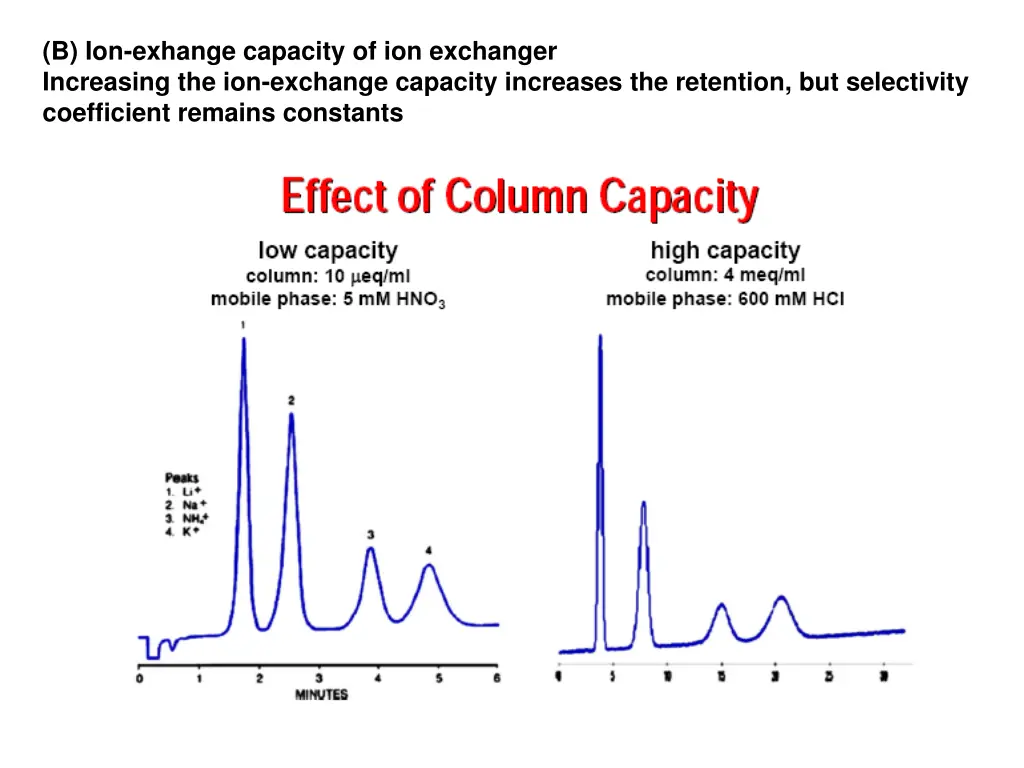 b ion exhange capacity of ion exchanger