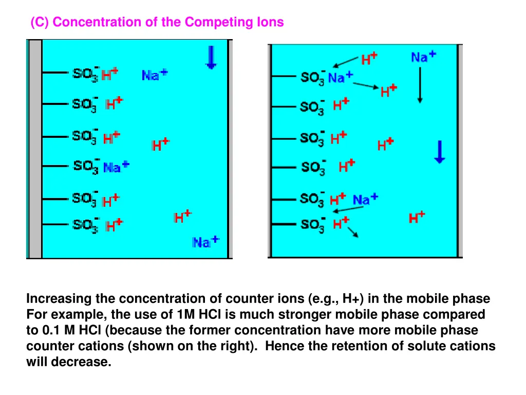c concentration of the competing ions