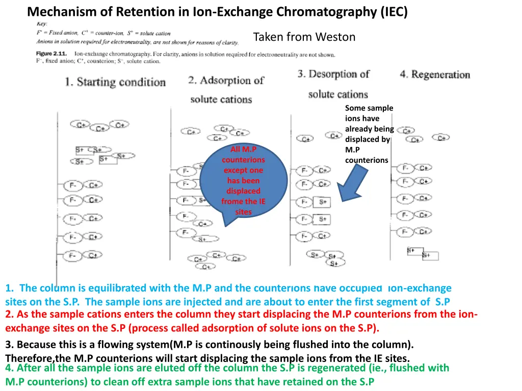 mechanism of retention in ion exchange