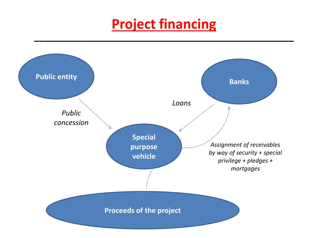 project financing