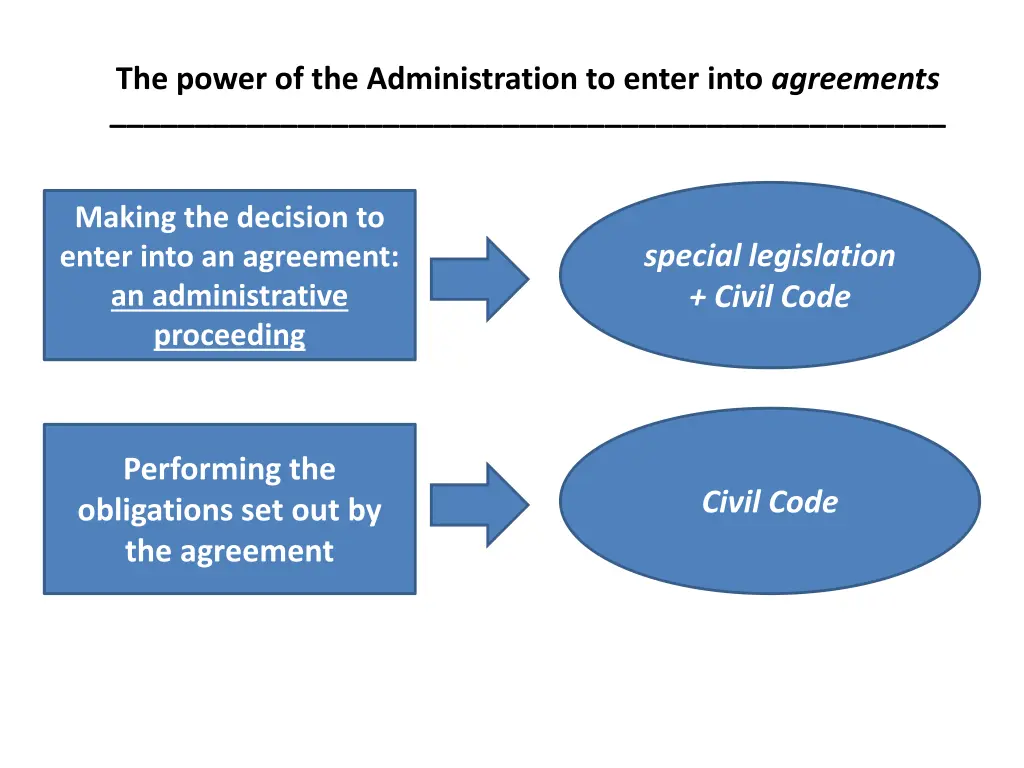 the power of the administration to enter into 12