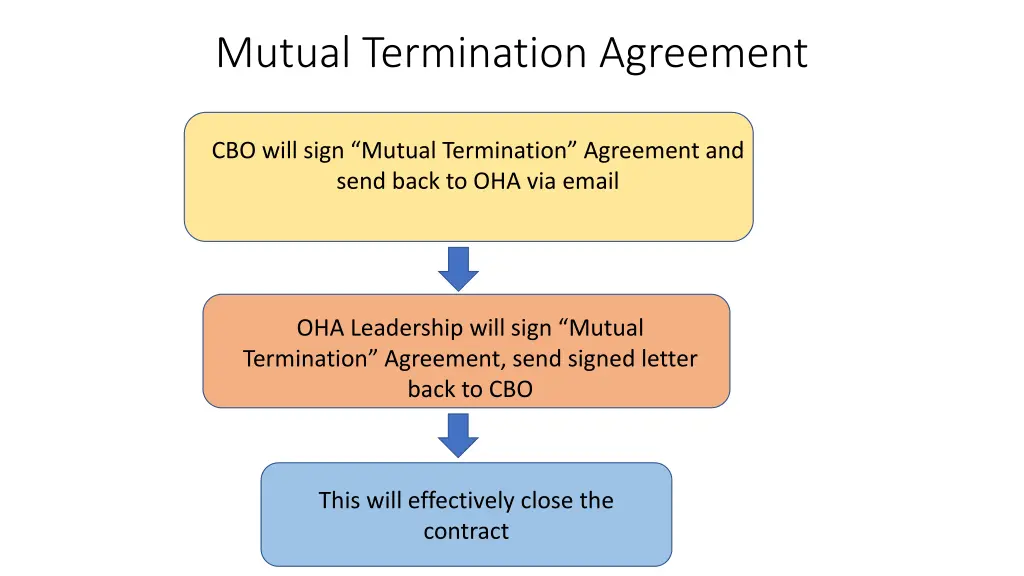 mutual termination agreement
