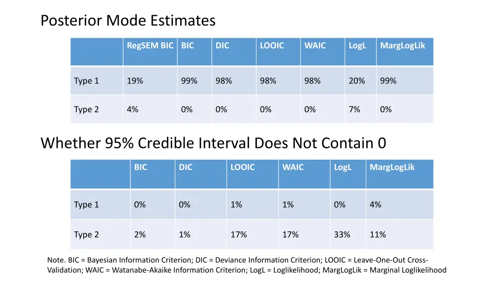 posterior mode estimates