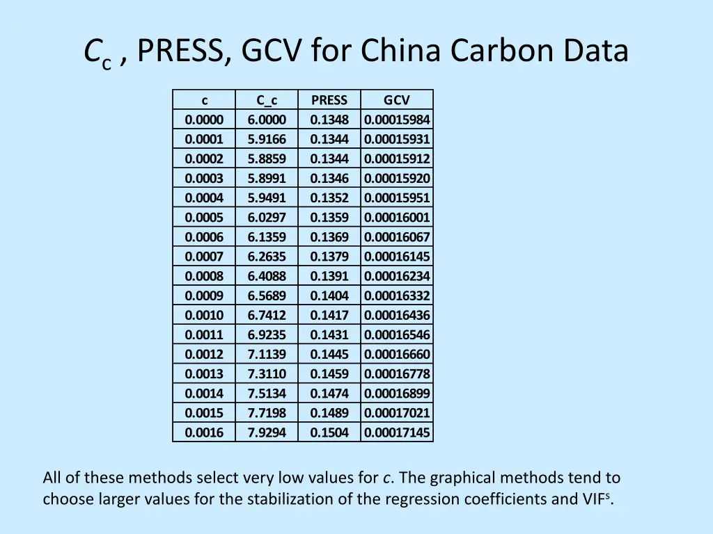 c c press gcv for china carbon data